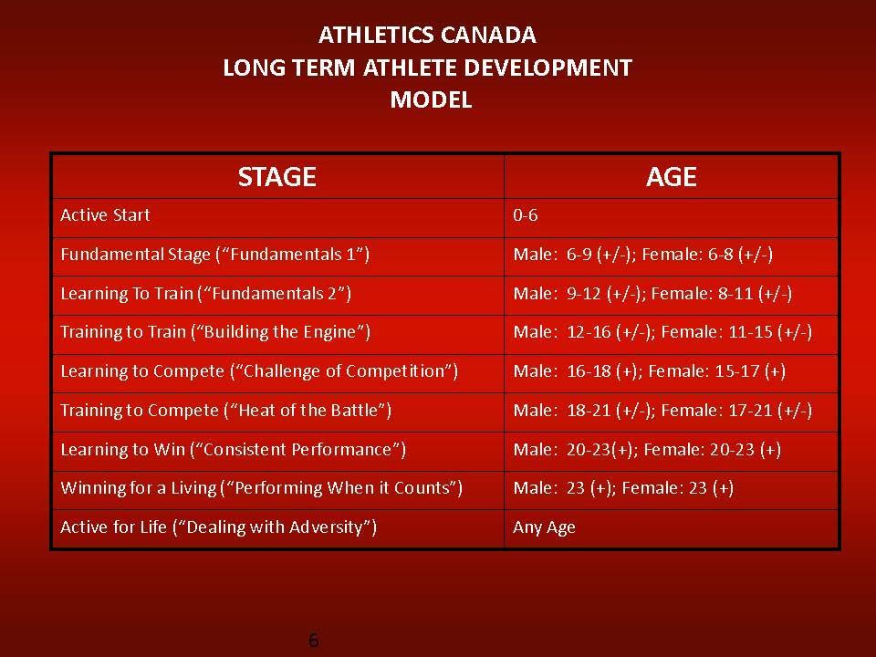Long Term Athlete Development (LTAD) in Athletics The Athletics LTAD Model Athletics Canada, the NSO for athletics, adopted an LTAD program outline in October of 2008.
