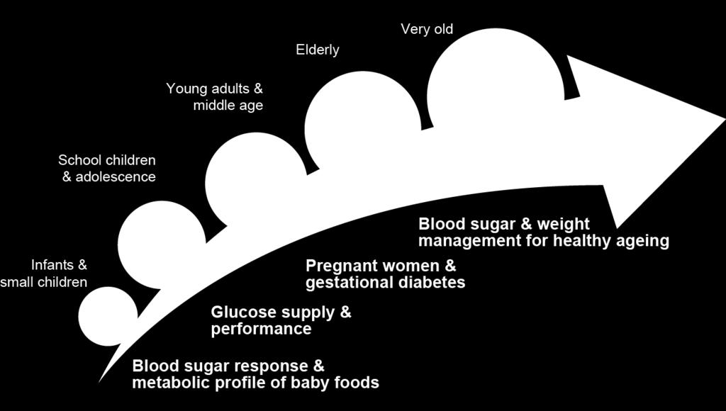 Blood sugar management