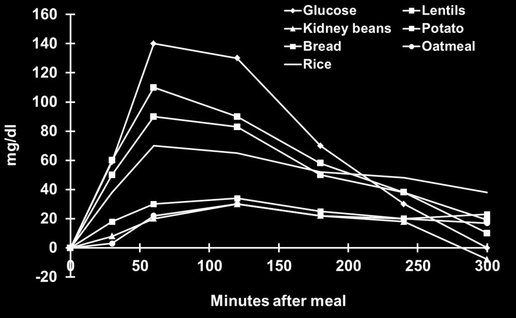 of sugars Blood glucose curves of foods