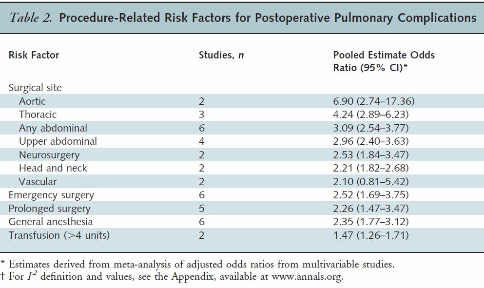 Procedure Related Risk Factors Surgical Site & Technique Most important factor in predicting the overall risk Incidence of complications is inversely related to the distance of the surgical incision