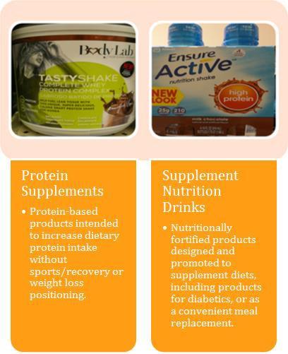 PROTEIN IN THE PASSPORT UNIVERSE Vitamins and dietary supplements protein supplements 14 Protein supplements and supplement nutrition drinks have both witnessed strong growth in the review period