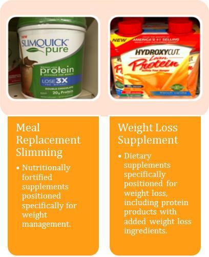 PROTEIN IN THE PASSPORT UNIVERSE Weight management: Meal replacement slimming built on protein 16 Protein has benefitted from the low-carb, high-protein movement of the mid-2000 s to become a key