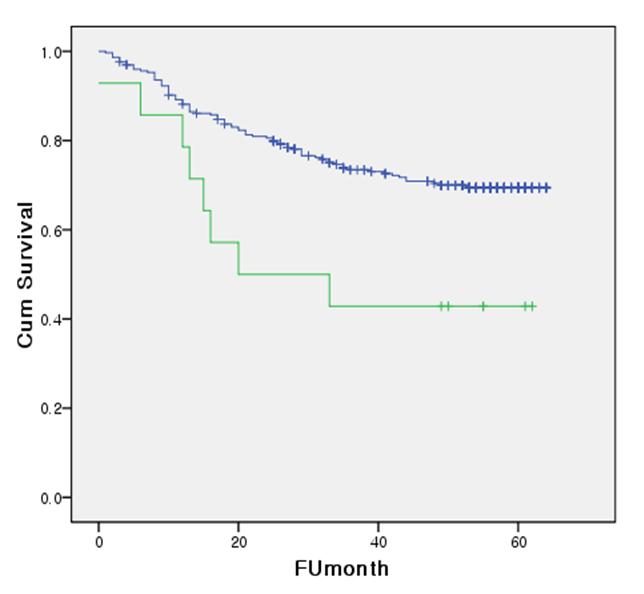 Overall Survival Overall Survival FGFR2 Dysregulation is Linked to Shorter Survival in Gastric Cancer Patients* FGFR2 Gene Amplification FGFR2b Protein Over-Expression FGFR2 non-amplified (n=299)