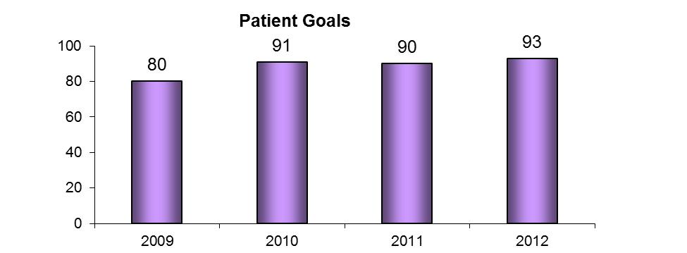 Meeting Goals Assistance in Setting Patient Goals and Meeting Patient Goals The rehabilitation process begins by setting patient goals.
