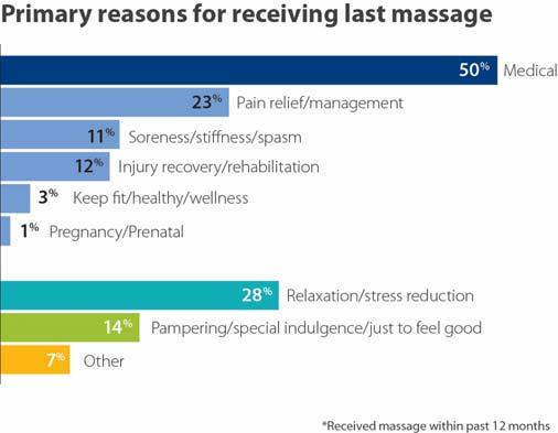 Use of Massage Therapy Source: AMTA s 2016 Consumer Survey Pain Most compelling reason people seek the services of health care professionals Pain affects job performance,