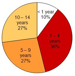 15 Figure 2 Age at diagnosis Swiss residents, aged 0-14 years at diagnosis, all diagnoses