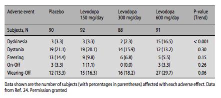 Levodopa ELLDOPA study Double-blind, placebo-controlled, parallel group, multicentre trial 361 patients with early PD and no prior symptomatic therapy Randomised to receive levodopa either 150mg/day,