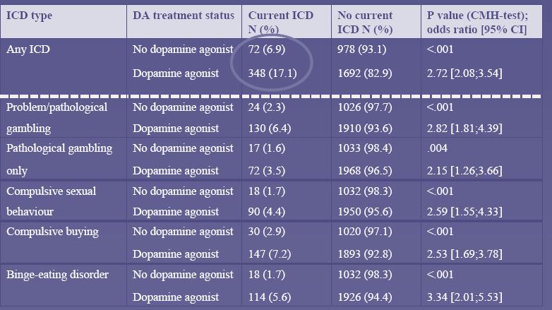 ICD Dominion study: DA vs no DA Increased risk for all ICD behaviours in patients receiving DA medication Weintraub et al. Arch Neurol. 2010;67:589-595.