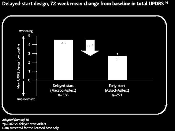 diagnosis, significantly less than those receiving placebo 19 * These data are derived from a delayed-start study that contained a licensed dose of 1 mg Azilect and an unlicensed dose (2 mg