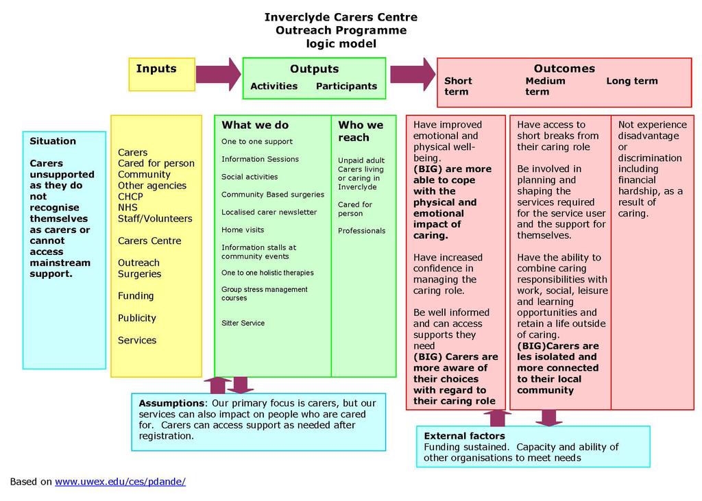Inverclyde carers centre have developed a series of nested logic models. They have one logic model for the organisation as a whole, and then more targeted logic models for specific projects.