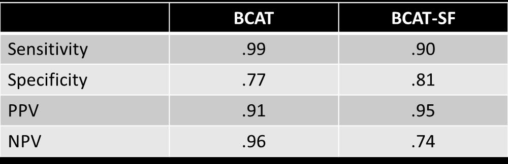 Psychometrics for the BCAT and BCAT-SF Note: These tests have been validated and normed in