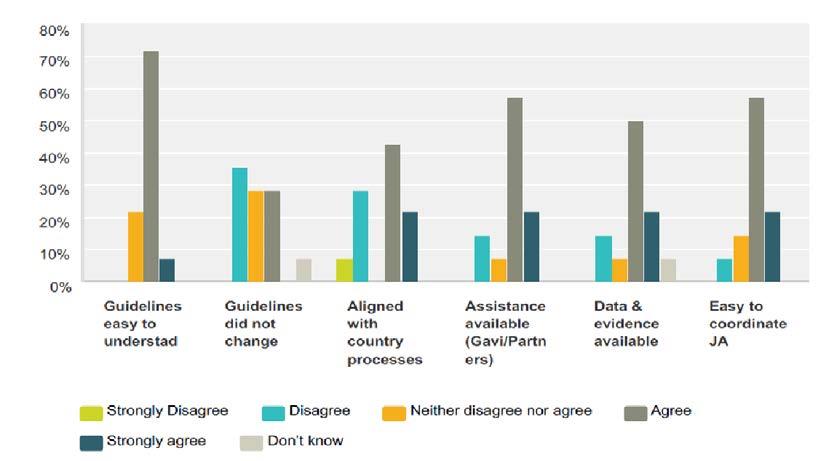 As illustrated in Figure 2 below, the majority of respondents to the JA survey indicated that the JA guidelines were easy to understand, although a substantial number did not know of any changes in