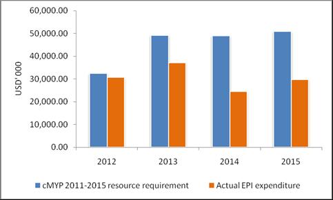Figure 10: Comparison of cmyp required resources and actual EPI expenditure 2012 2015 Third, several key strategic options appear to have substantial cost implications: delivery costs through