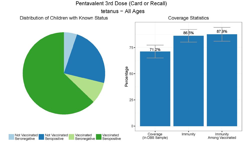 Figure 15: Comparison between pentavalent vaccination and tetanus immunity among children selected for DBS The Gavi FCE surveys can also help understand explanations for immunization success.