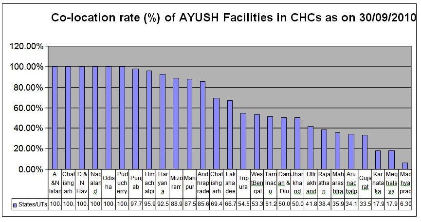Figure 3: Co-Location Rate (%) of AYUSH Facilities in CHCs in Various States and UTs as on 30/09/2010 Figure 4: Collocation Rate (%) of AYUSH Facilities in PHCs in Various States and UTs as on