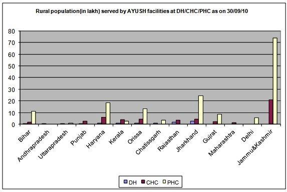 Figure 5: Rural Population (in Lakh) Served by AYUSH Facilities at Various DH/CHC/PHC as on 30/09/2010 # Source- Department of AYUSH, MOHFW, Govt.
