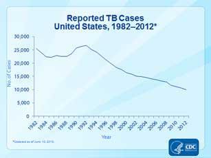 7 (CDC, 2013). The Problem with Tuberculosis Although rates are declining and the number of cases are decreasing, tuberculosis is still a major problem in the United States.