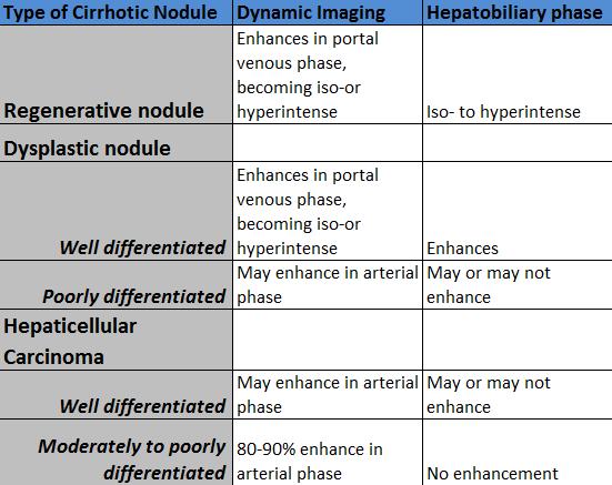 The major differential diagnoses of HCC in the setting of cirrhosis are regenerative nodules/low grade dysplastic nodules and high grade dysplastic