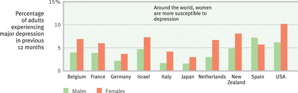 lethargy, loss of interest in pleasurable activities Women have higher