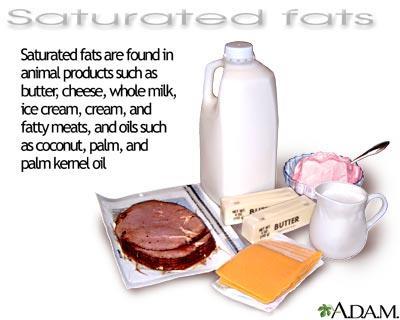 SATURATED FATTY ACIDS Saturated fats come from animal sources and are solid at room