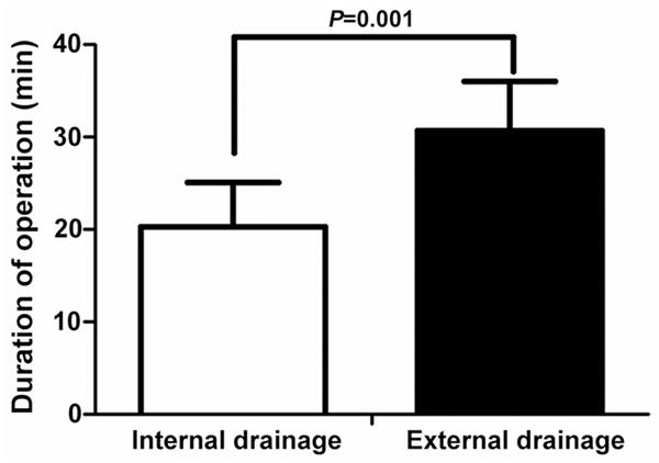 Our experience is to withdraw as much bile as possible after confirmation of papillar intubation of the bile duct by withdrawing bile, and successful drainage tube indwelling has been achieved after