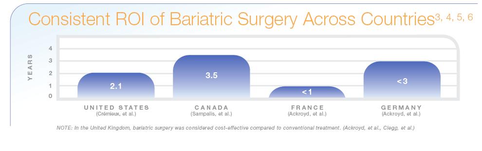 7/12/2017 Examining the Economic Benefits of Bariatric Surgery Results: ROI Consistent