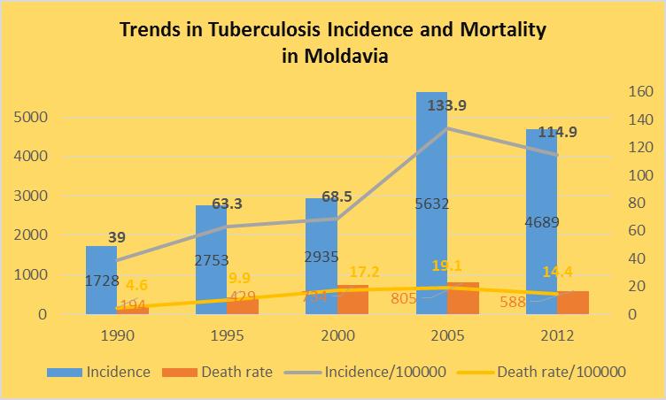 significant decrease in the rate of mortality caused by tuberculosis in the two countries, from 12.3 0 / 000 (1995) to 5.5 0 / 000 (2014) in Romania, and from 19.1 0 / 000 (2005) to 14.