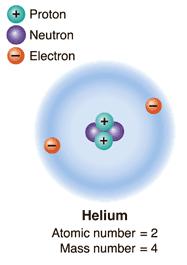 I. Atoms Basic unit of matter Made up of the subatomic