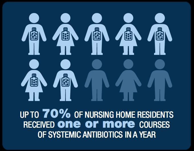 C. Diff Statistics Most common cause of acute infectious diarrhea in nursing home