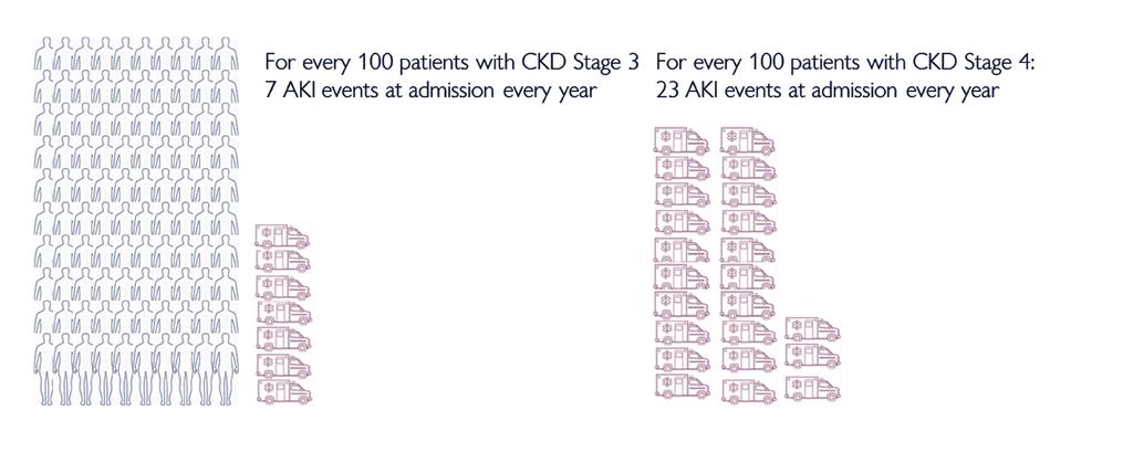 Intensive care) For every 100 patients with CKD