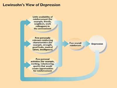 Mood Disorders Major Depression (unipolar)- extreme sadness, loss of energy, loss of interest in activities, thoughts of suicide Bipolar Disorder- mood swings of depression and mania (excessive