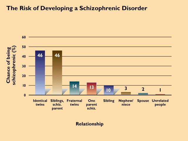 Risk of schizophrenia 18 Schizophrenia (cont d) Types catatonic- immobile, repetitive chatter paranoid- extensive delusions of persecution disorganized- combination of all symptoms undifferentiated-