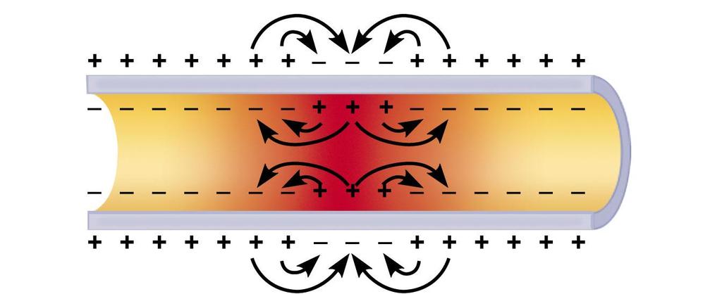 (b) Spread of depolarization: The local currents (black arrows) that are created