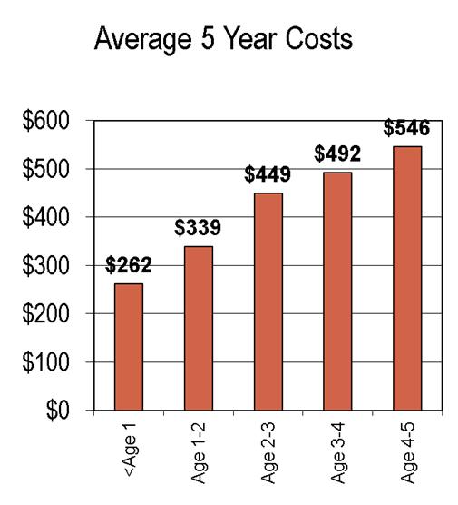 Non-Traumatic Oral-related Disease Visits to ER Total Cost by Age and Year, Georgia 2008-2010 Cost in million $ Early Prevention = Lower Costs 6 The age of a child at the first preventive