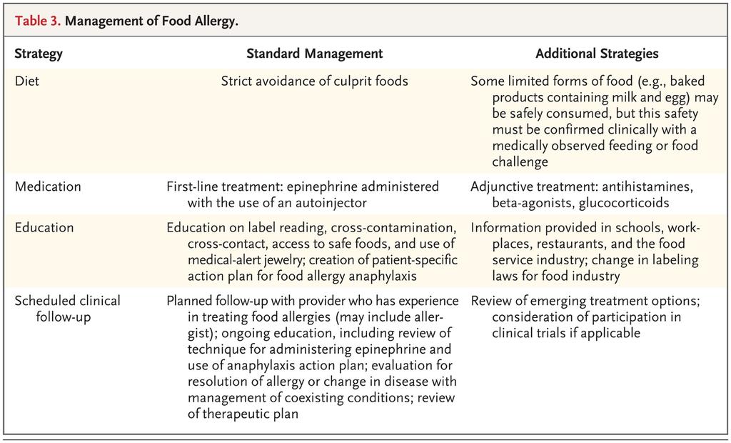 Management of Food Allergy.