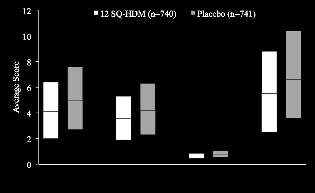 12 SQ-HDM Improved TCRS, Rhinitis DSS, and TCS vs Placebo 17% Worse 17% 4.10 4.95 16% 3.55 4.20 5.50 6.60 18% 0.65 0.