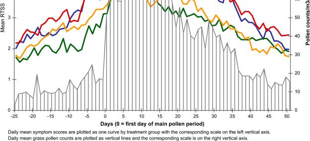 Dose-Response to Grass Pollen Extract N= 628 patients SLIT Placebo 100 IR 300