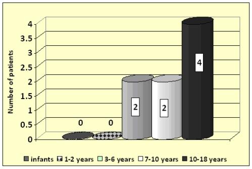 Fig. 2 Age group distribution in Ph+cr ALL PATIENTS AND METHOD We retrospectively analyzed a total of 104 patients under 18 years diagnosed and treated for ALL in the III-rd Paediatric Clinic