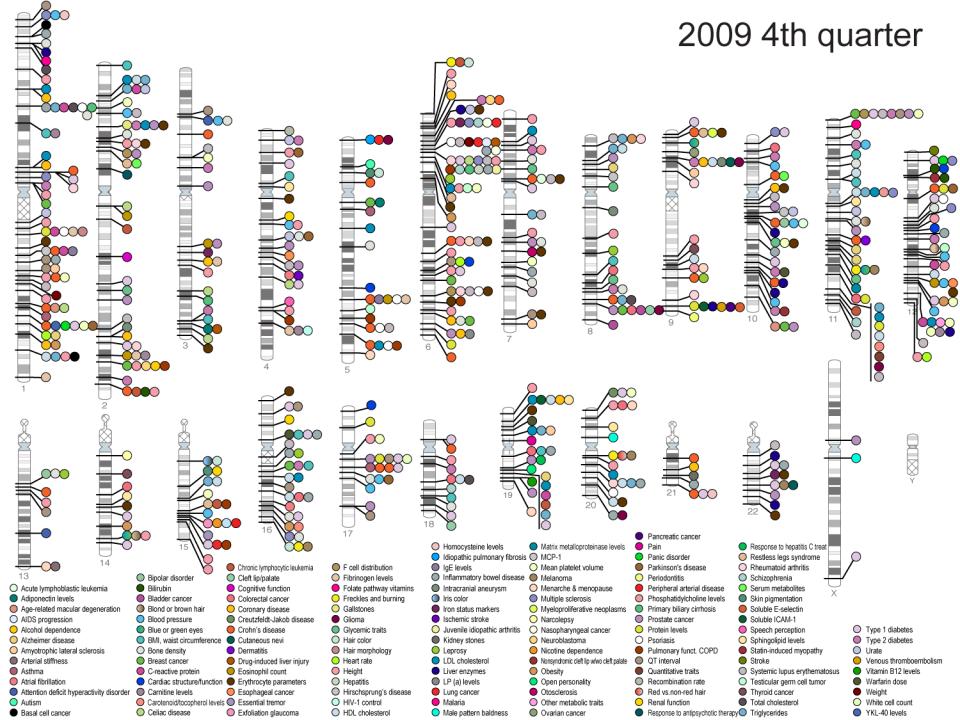 Published Genome-Wide Associations through 12/2009, 658