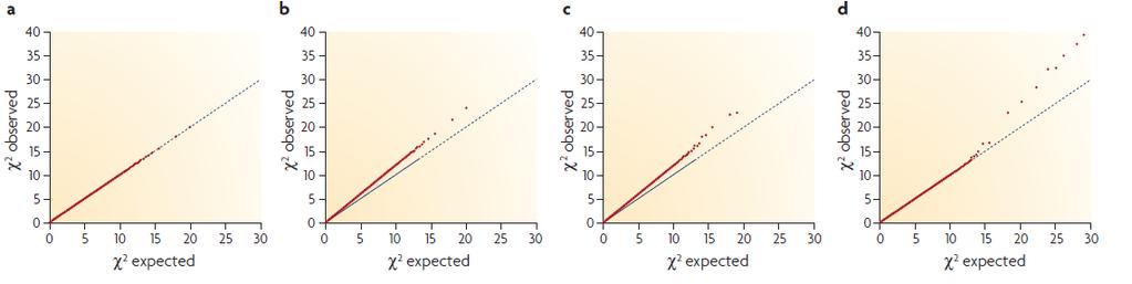 RESULTS FROM GWAS STUDIES QQ PLOTS a. Observed data conforms closely to expectation little evidence for association b.