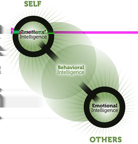 BEHAVIORAL EQ MODEL Behavioral EQ recognizes the importance of two types of intelligence - emotional and behavioral.