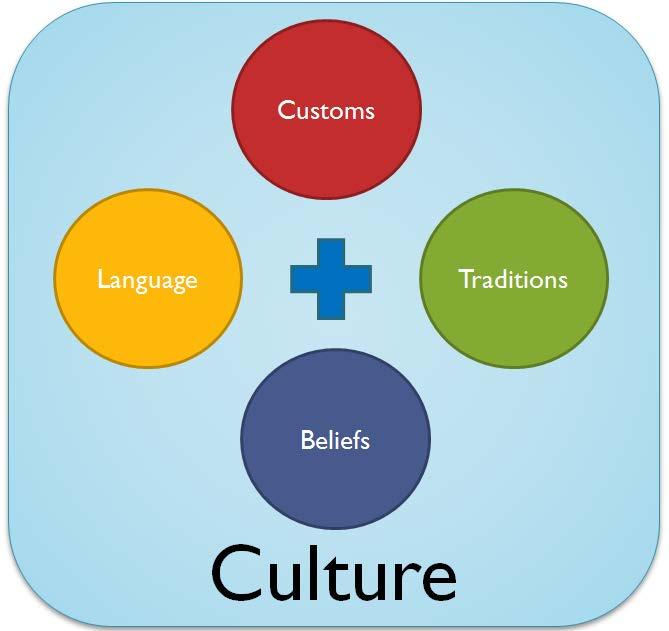 Culture Culture binds a group of people together