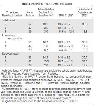 HA-WBRT decline at 4 months = 7% vs 30% (hxl cntl) Chang et al.