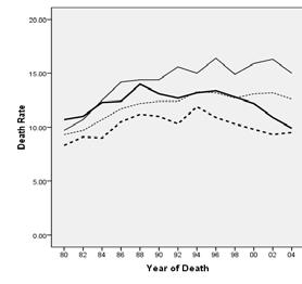 COPD deaths by region; U.S.