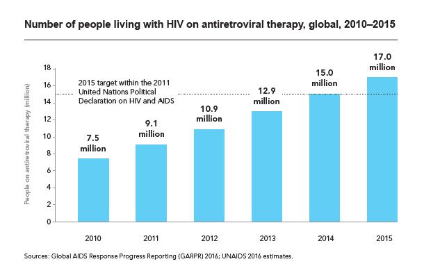 AIDS by the numbers UNAIDS