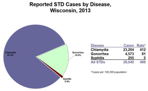 Reported STD case