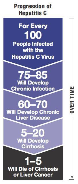 Progression of Hepatitis C http://www.