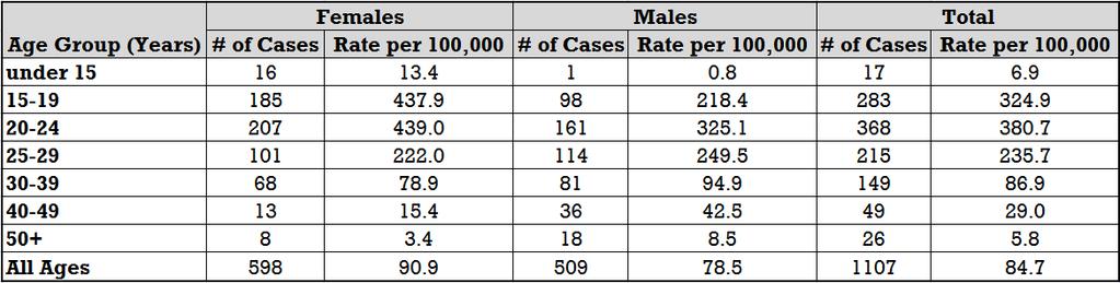 Table 3: Number and Rates of Gonorrhea Infection