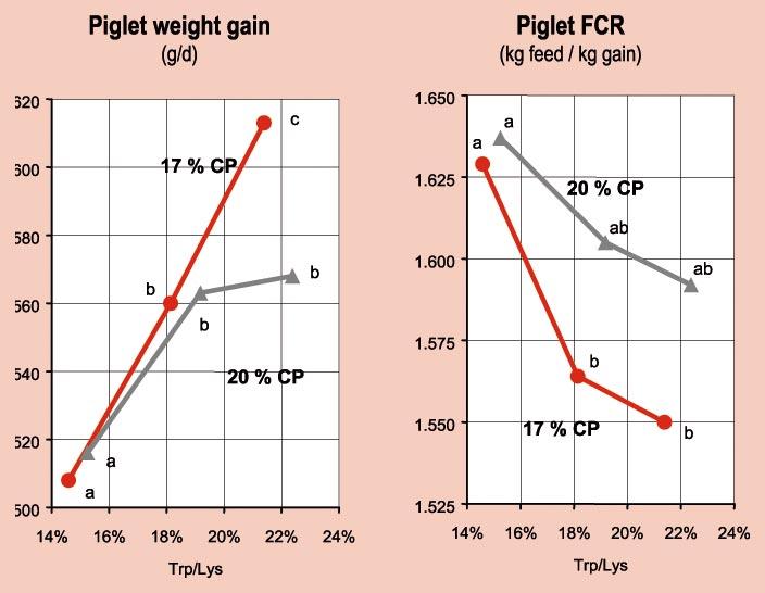 tab.3 - Piglet response to increased Trp/Lys ratios obtained with L-Trp addition (expressed as ileal standardised digestible amino acids) observed in other trials, weight gain is improved to a