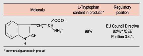 In case of excess lysine, the optimal tryptophan to lysine ratio is likely to be underestimated (all the tryptophan is used but not all the lysine, the ratio is then biased by a wrong lysine
